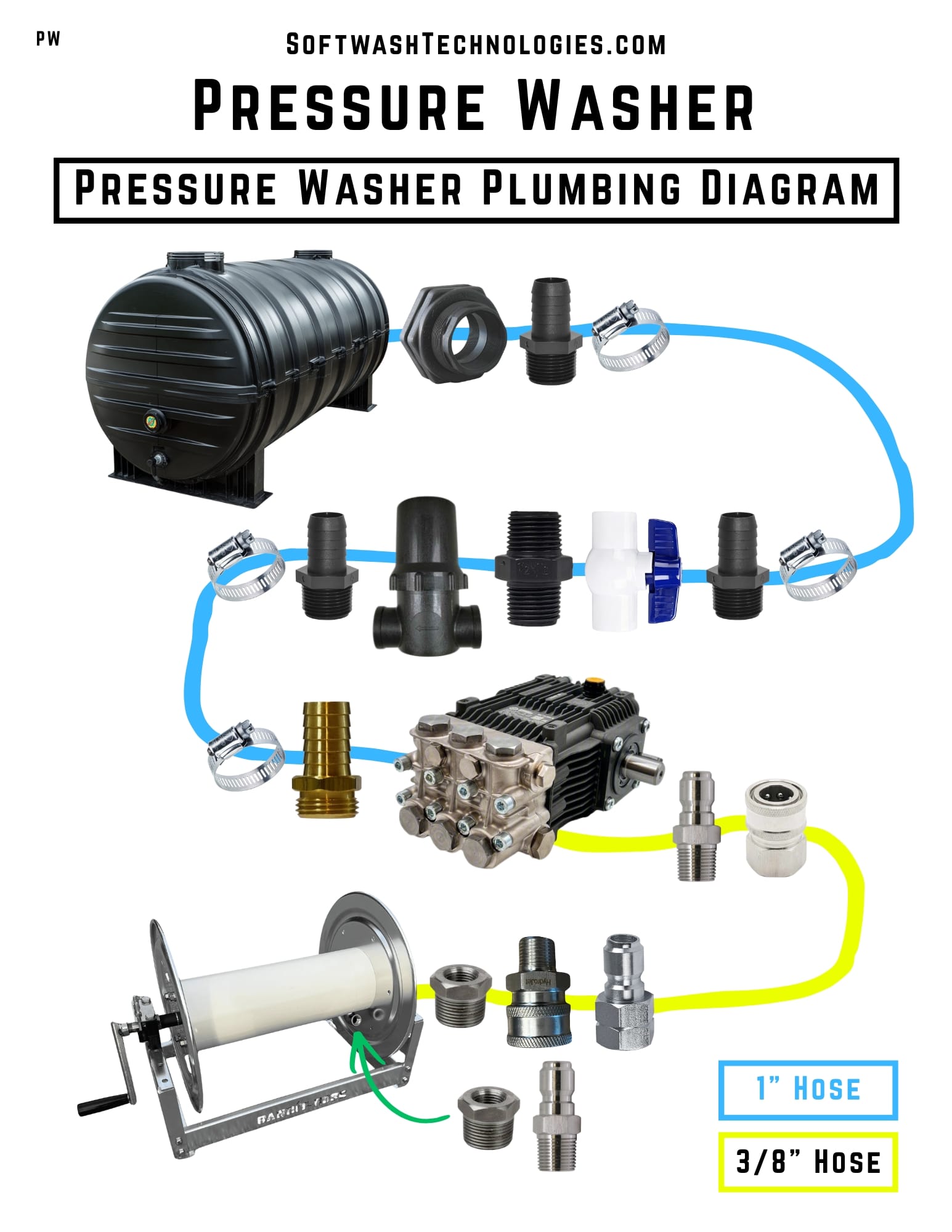 Pressure washer plumbing diagram showing tank, in-line filter, ball valve, triplex pump, and hose reel with quick-connect fittings