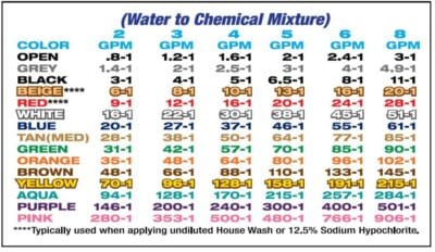 X-Jet Proportioner Chart